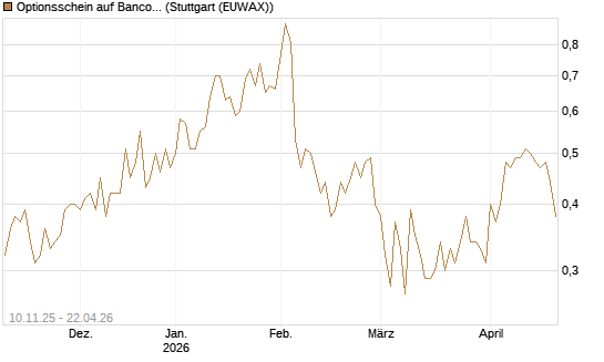 Optionsschein auf Banco Bilbao Vizcaya Argentari [Goldman Sachs Bank Europe SE] Chart