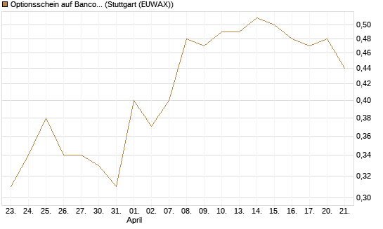 Optionsschein auf Banco Bilbao Vizcaya Argentari [Goldman Sachs Bank Europe SE] Chart