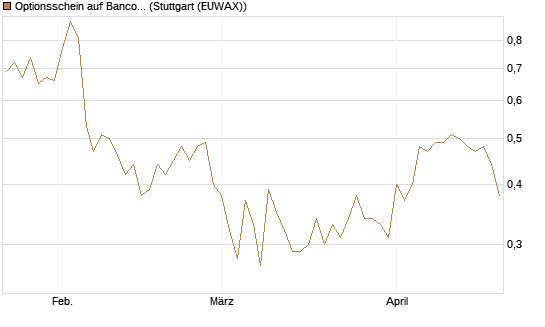 Optionsschein auf Banco Bilbao Vizcaya Argentari [Goldman Sachs Bank Europe SE] Chart