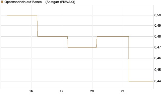 Optionsschein auf Banco Bilbao Vizcaya Argentari [Goldman Sachs Bank Europe SE] Chart