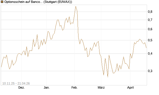 Optionsschein auf Banco Bilbao Vizcaya Argentari [Goldman Sachs Bank Europe SE] Chart