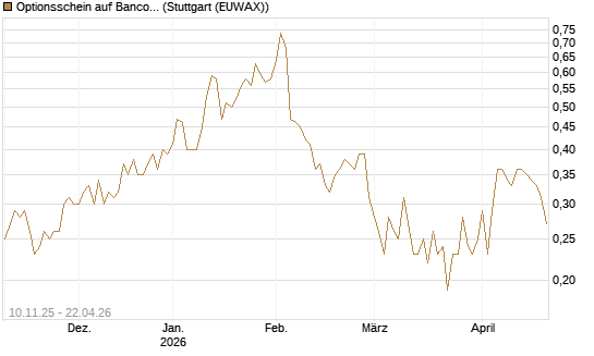 Optionsschein auf Banco Bilbao Vizcaya Argentari [Goldman Sachs Bank Europe SE] Chart