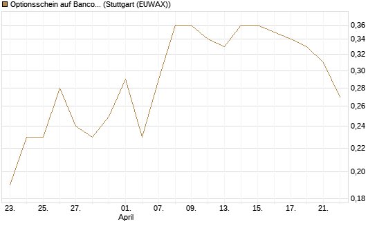 Optionsschein auf Banco Bilbao Vizcaya Argentari [Goldman Sachs Bank Europe SE] Chart