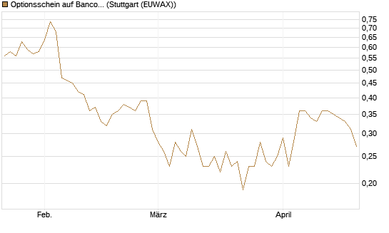 Optionsschein auf Banco Bilbao Vizcaya Argentari [Goldman Sachs Bank Europe SE] Chart