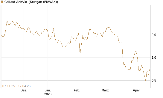 Call auf AbbVie [J.P. Morgan Structured Products B.V.] Chart