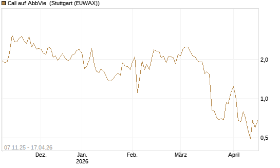 Call auf AbbVie [J.P. Morgan Structured Products B.V.] Chart