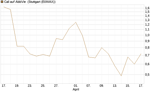 Call auf AbbVie [J.P. Morgan Structured Products B.V.] Chart