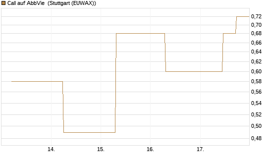 Call auf AbbVie [J.P. Morgan Structured Products B.V.] Chart