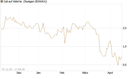 Call auf AbbVie [J.P. Morgan Structured Products B.V.] Chart