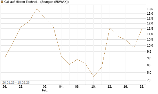 Call auf Micron Technology [J.P. Morgan Structured Products B.V.] Chart
