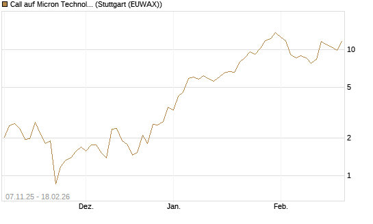 Call auf Micron Technology [J.P. Morgan Structured Products B.V.] Chart