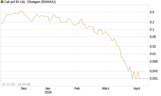 Call auf Eli Lilly [J.P. Morgan Structured Products B.V.] Chart