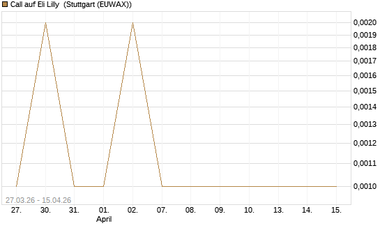 Call auf Eli Lilly [J.P. Morgan Structured Products B.V.] Chart
