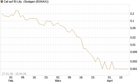 Call auf Eli Lilly [J.P. Morgan Structured Products B.V.] Chart