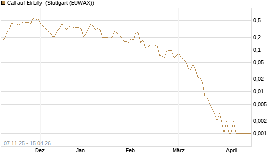Call auf Eli Lilly [J.P. Morgan Structured Products B.V.] Chart