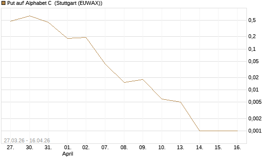 Put auf Alphabet C [J.P. Morgan Structured Products B.V.] Chart