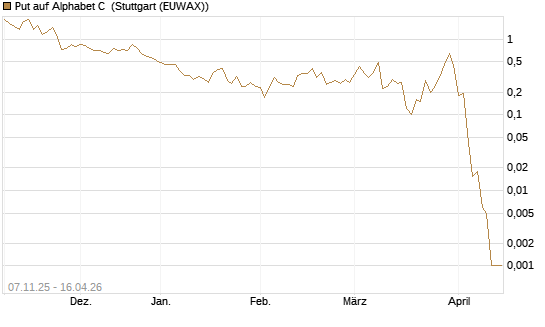 Put auf Alphabet C [J.P. Morgan Structured Products B.V.] Chart