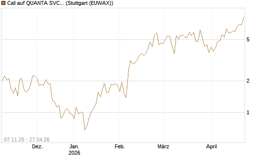 Call auf QUANTA SVCS      Chart