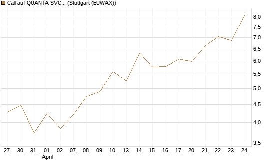 Call auf QUANTA SVCS      Chart