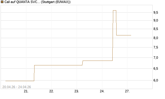 Call auf QUANTA SVCS      Chart