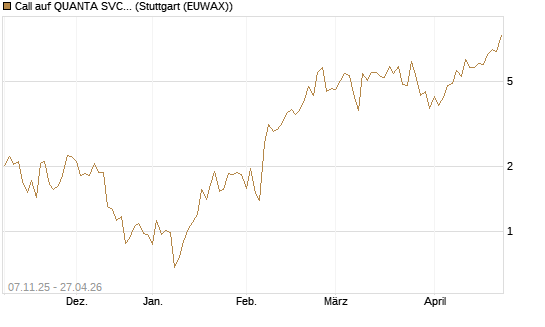 Call auf QUANTA SVCS      Chart