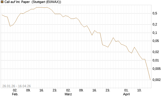 Call auf Int. Paper [J.P. Morgan Structured Products B.V.] Chart
