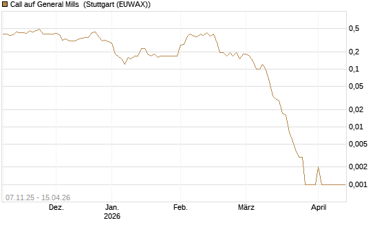 Call auf General Mills [J.P. Morgan Structured Products B.V.] Chart