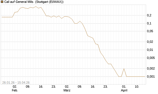 Call auf General Mills [J.P. Morgan Structured Products B.V.] Chart