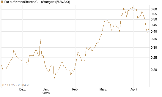 Put auf KraneShares CSI China Internet ETF [J.P. Morgan Structured Products B.V.] Chart