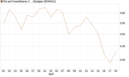 Put auf KraneShares CSI China Internet ETF [J.P. Morgan Structured Products B.V.] Chart