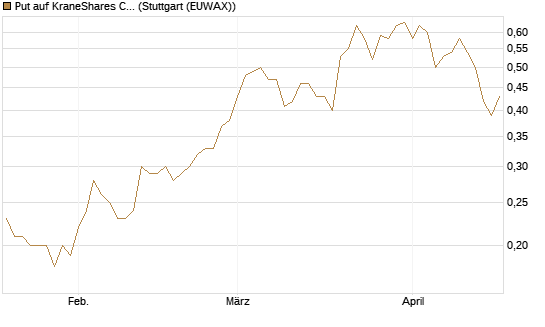 Put auf KraneShares CSI China Internet ETF [J.P. Morgan Structured Products B.V.] Chart