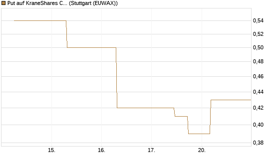 Put auf KraneShares CSI China Internet ETF [J.P. Morgan Structured Products B.V.] Chart