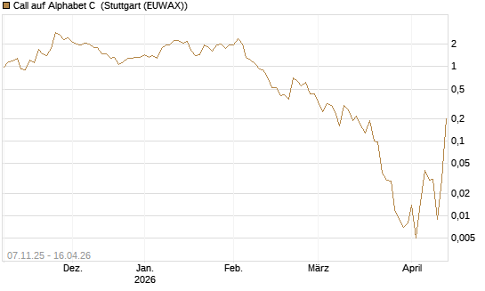 Call auf Alphabet C [J.P. Morgan Structured Products B.V.] Chart