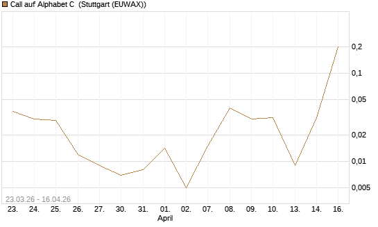 Call auf Alphabet C [J.P. Morgan Structured Products B.V.] Chart