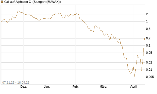 Call auf Alphabet C [J.P. Morgan Structured Products B.V.] Chart