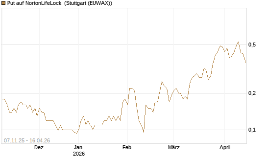 Put auf NortonLifeLock [J.P. Morgan Structured Products B.V.] Chart