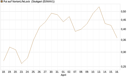 Put auf NortonLifeLock [J.P. Morgan Structured Products B.V.] Chart