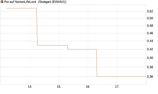 Put auf NortonLifeLock [J.P. Morgan Structured Products B.V.] Chart