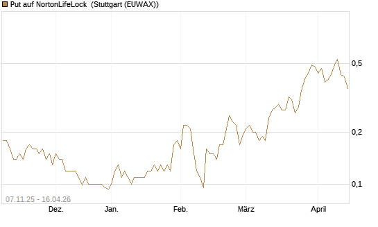 Put auf NortonLifeLock [J.P. Morgan Structured Products B.V.] Chart