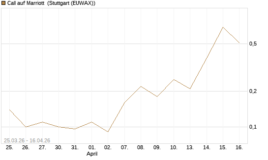 Call auf Marriott [J.P. Morgan Structured Products B.V.] Chart