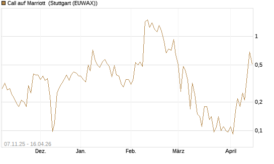 Call auf Marriott [J.P. Morgan Structured Products B.V.] Chart
