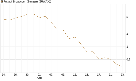 Put auf Broadcom [J.P. Morgan Structured Products B.V.] Chart