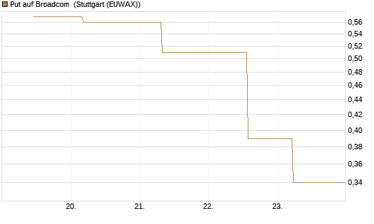 Put auf Broadcom [J.P. Morgan Structured Products B.V.] Chart