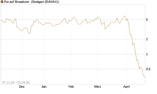 Put auf Broadcom [J.P. Morgan Structured Products B.V.] Chart