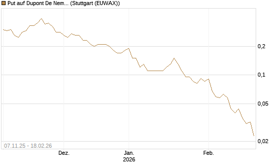Put auf Dupont De Nemours [J.P. Morgan Structured Products B.V.] Chart