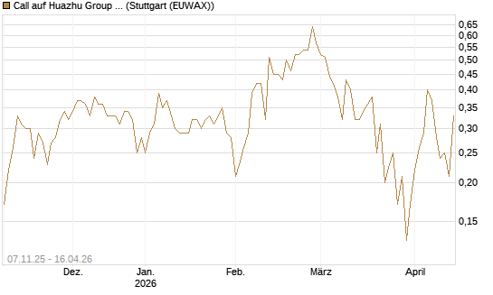 Call auf Huazhu Group Limited [J.P. Morgan Structured Products B.V.] Chart