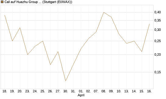 Call auf Huazhu Group Limited [J.P. Morgan Structured Products B.V.] Chart