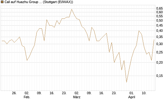 Call auf Huazhu Group Limited [J.P. Morgan Structured Products B.V.] Chart