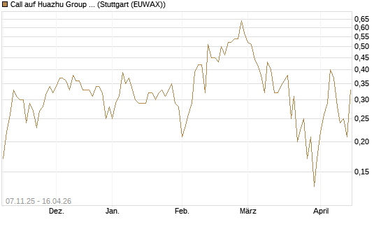 Call auf Huazhu Group Limited [J.P. Morgan Structured Products B.V.] Chart