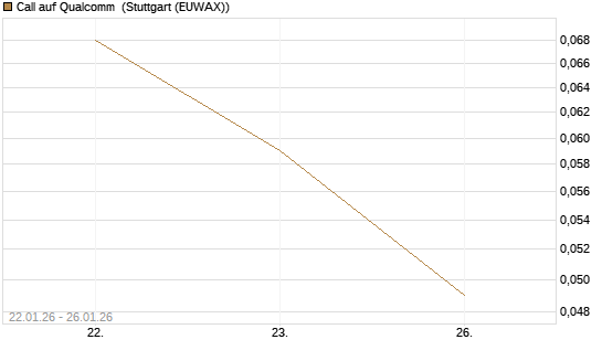 Call auf Qualcomm [J.P. Morgan Structured Products B.V.] Chart